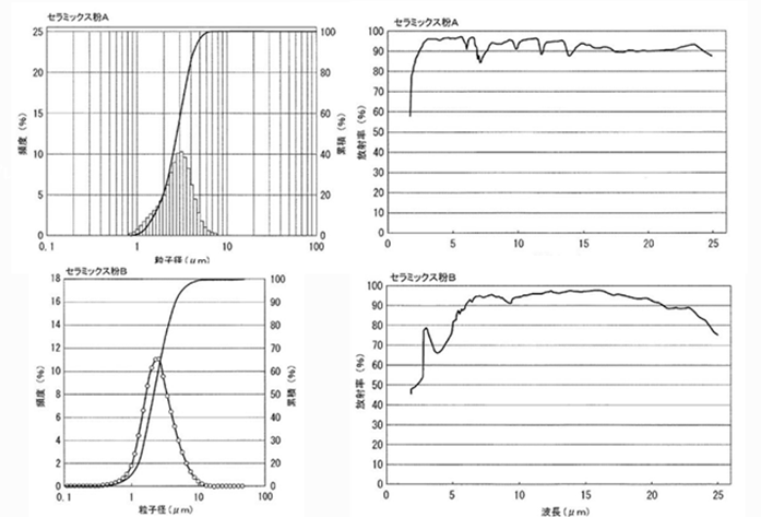 遠赤外線放射や熱交換性能のグラフ