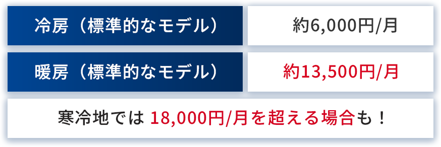 エアコン使用時の電気代